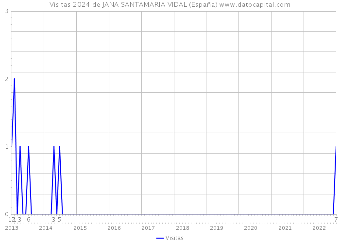 Visitas 2024 de JANA SANTAMARIA VIDAL (España) 