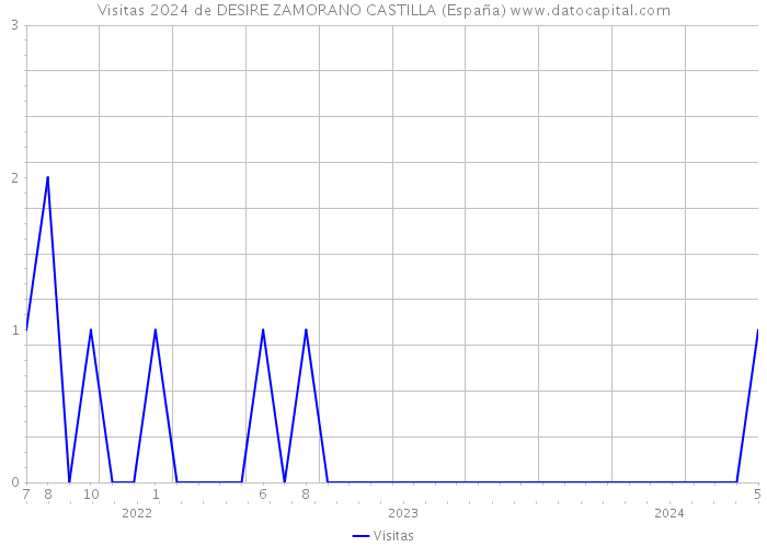 Visitas 2024 de DESIRE ZAMORANO CASTILLA (España) 
