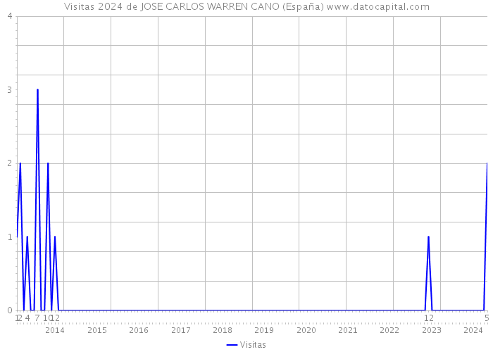 Visitas 2024 de JOSE CARLOS WARREN CANO (España) 