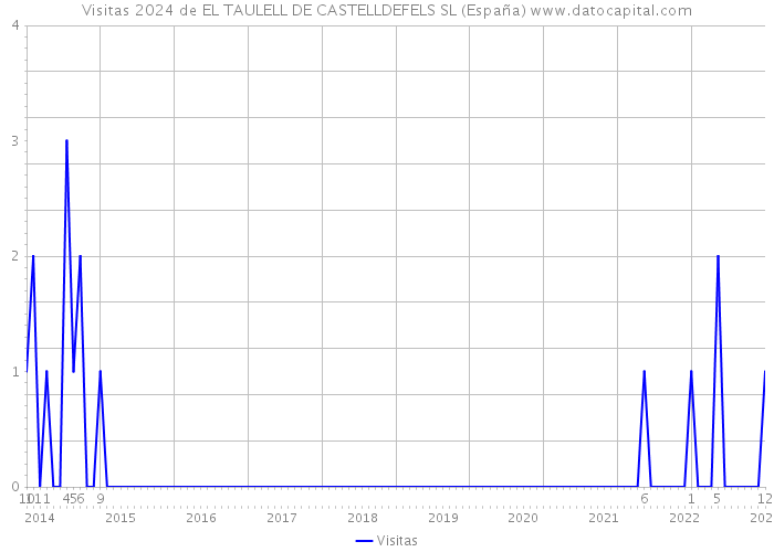Visitas 2024 de EL TAULELL DE CASTELLDEFELS SL (España) 
