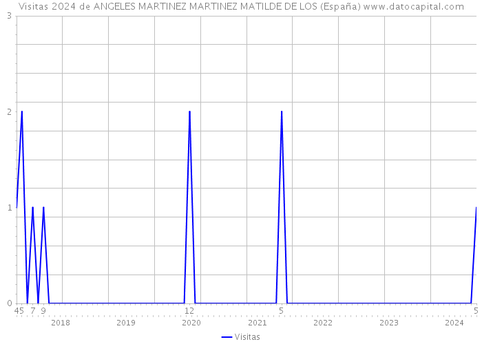 Visitas 2024 de ANGELES MARTINEZ MARTINEZ MATILDE DE LOS (España) 