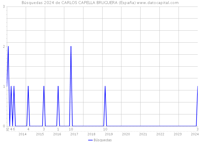 Búsquedas 2024 de CARLOS CAPELLA BRUGUERA (España) 