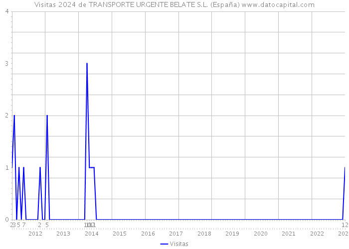 Visitas 2024 de TRANSPORTE URGENTE BELATE S.L. (España) 