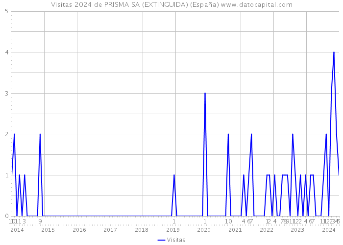 Visitas 2024 de PRISMA SA (EXTINGUIDA) (España) 