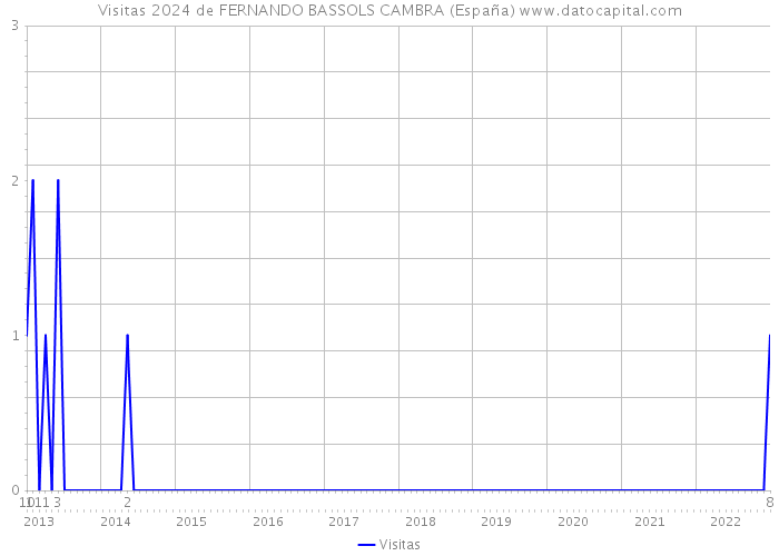 Visitas 2024 de FERNANDO BASSOLS CAMBRA (España) 