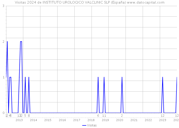 Visitas 2024 de INSTITUTO UROLOGICO VALCLINIC SLP (España) 