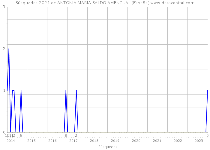 Búsquedas 2024 de ANTONIA MARIA BALDO AMENGUAL (España) 