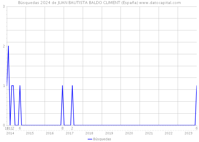 Búsquedas 2024 de JUAN BAUTISTA BALDO CLIMENT (España) 