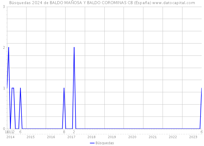 Búsquedas 2024 de BALDO MAÑOSA Y BALDO COROMINAS CB (España) 
