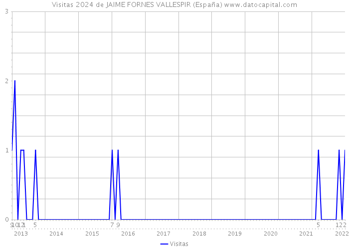 Visitas 2024 de JAIME FORNES VALLESPIR (España) 