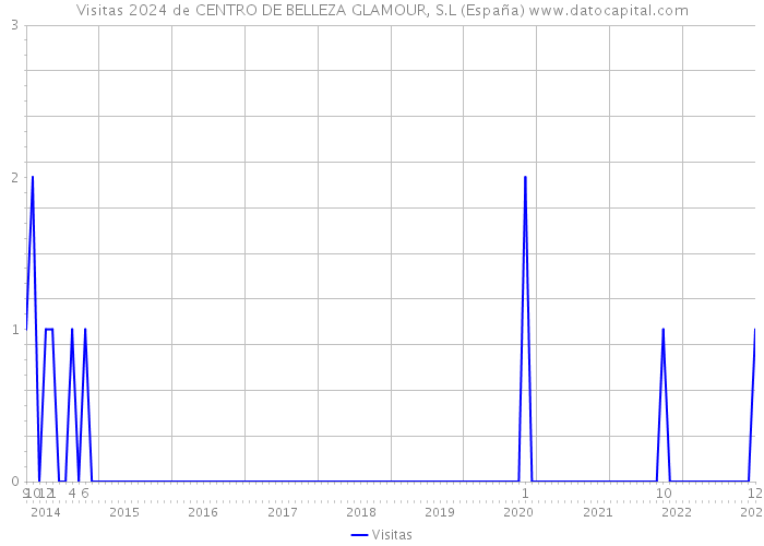 Visitas 2024 de CENTRO DE BELLEZA GLAMOUR, S.L (España) 