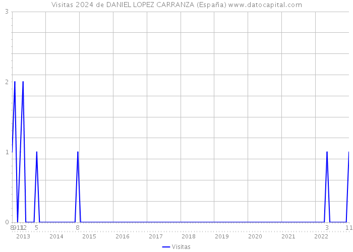 Visitas 2024 de DANIEL LOPEZ CARRANZA (España) 