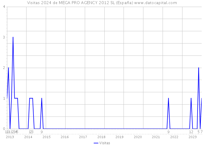 Visitas 2024 de MEGA PRO AGENCY 2012 SL (España) 
