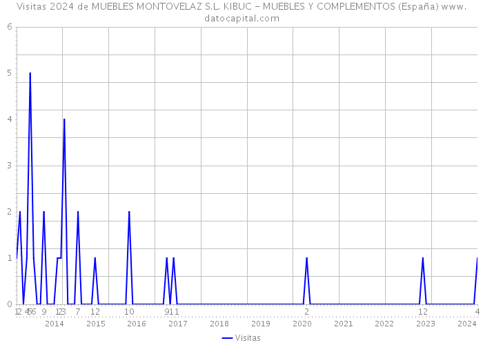 Visitas 2024 de MUEBLES MONTOVELAZ S.L. KIBUC - MUEBLES Y COMPLEMENTOS (España) 