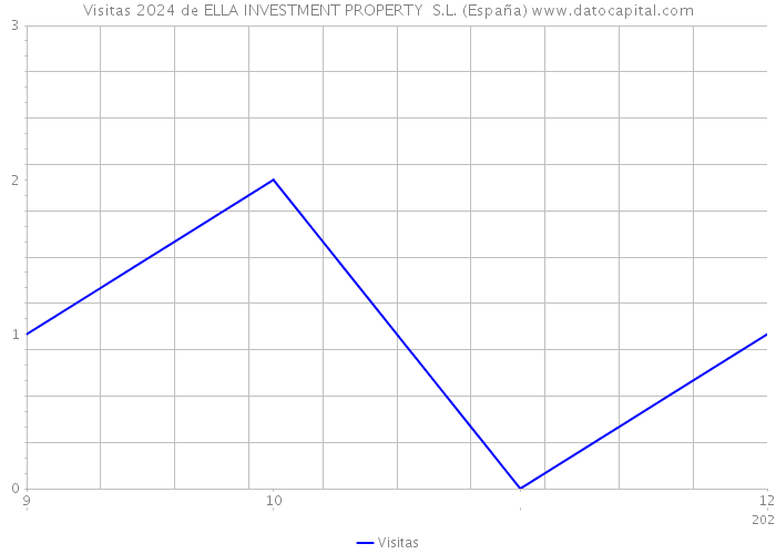 Visitas 2024 de ELLA INVESTMENT PROPERTY S.L. (España) 