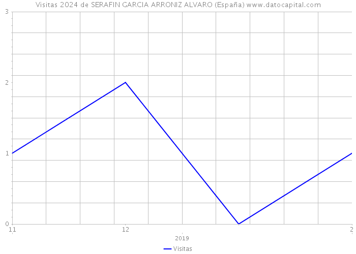 Visitas 2024 de SERAFIN GARCIA ARRONIZ ALVARO (España) 