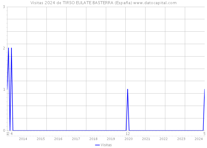 Visitas 2024 de TIRSO EULATE BASTERRA (España) 