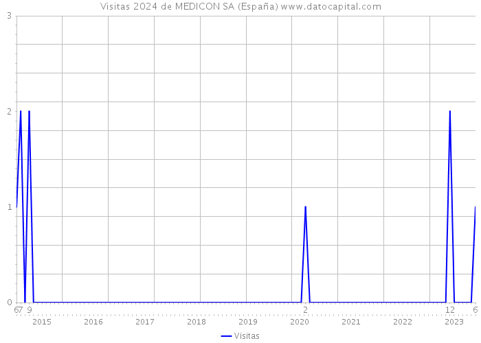 Visitas 2024 de MEDICON SA (España) 