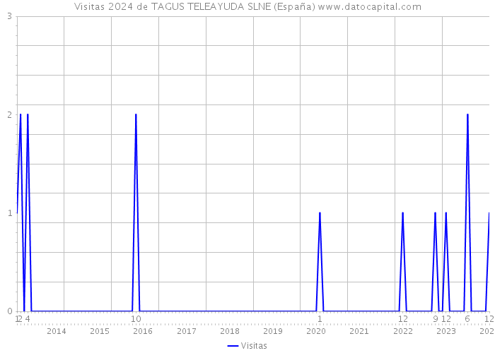 Visitas 2024 de TAGUS TELEAYUDA SLNE (España) 
