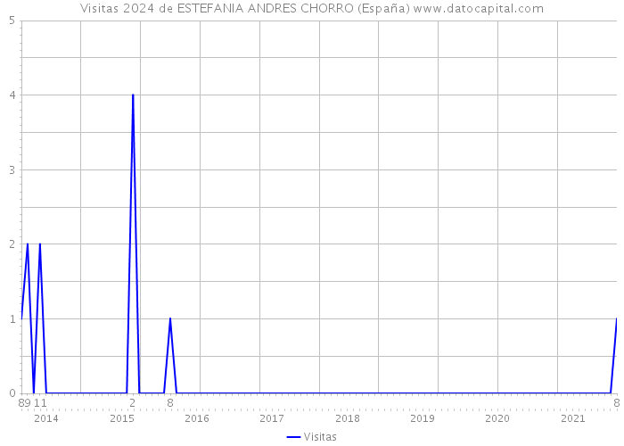 Visitas 2024 de ESTEFANIA ANDRES CHORRO (España) 