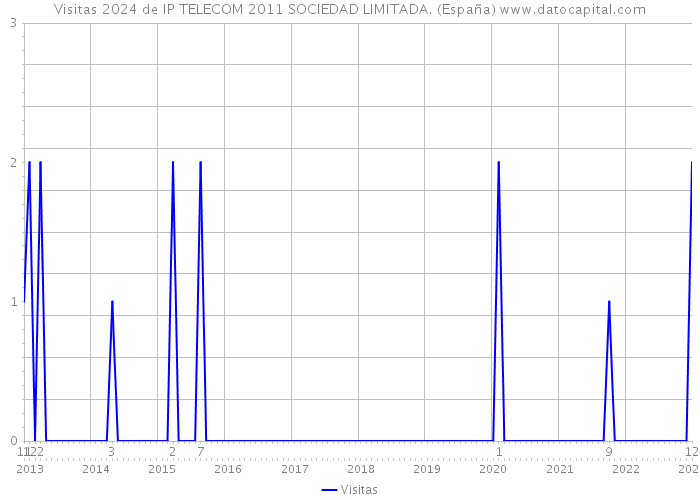 Visitas 2024 de IP TELECOM 2011 SOCIEDAD LIMITADA. (España) 