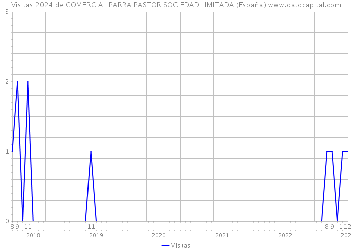 Visitas 2024 de COMERCIAL PARRA PASTOR SOCIEDAD LIMITADA (España) 