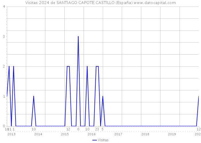 Visitas 2024 de SANTIAGO CAPOTE CASTILLO (España) 