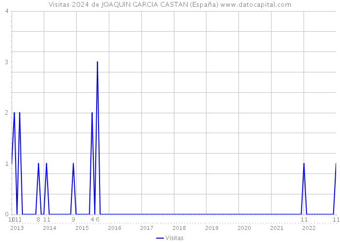 Visitas 2024 de JOAQUIN GARCIA CASTAN (España) 