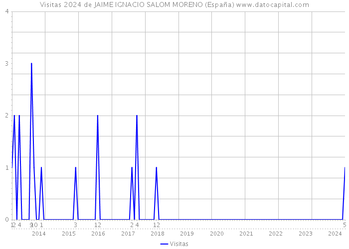 Visitas 2024 de JAIME IGNACIO SALOM MORENO (España) 