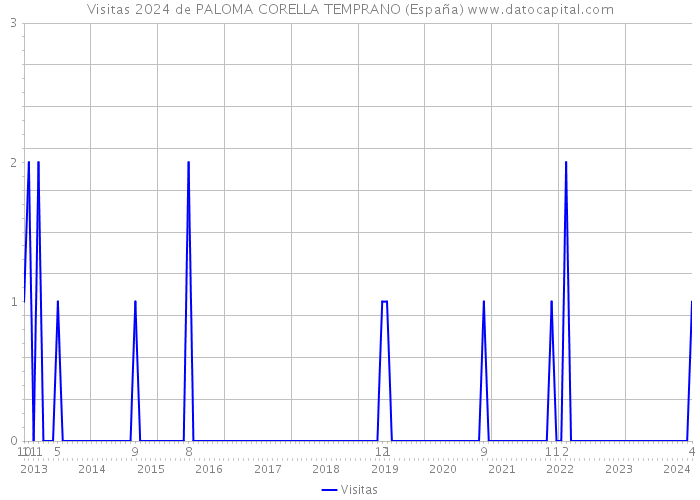 Visitas 2024 de PALOMA CORELLA TEMPRANO (España) 