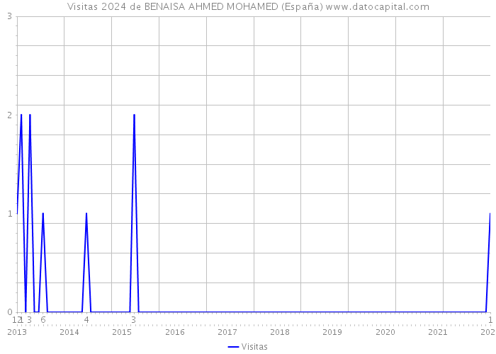 Visitas 2024 de BENAISA AHMED MOHAMED (España) 