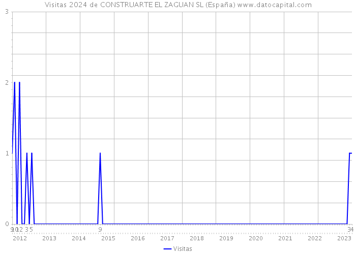 Visitas 2024 de CONSTRUARTE EL ZAGUAN SL (España) 