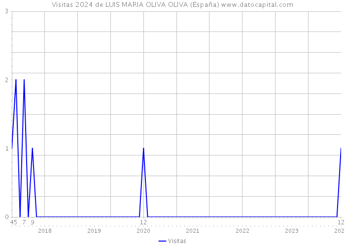 Visitas 2024 de LUIS MARIA OLIVA OLIVA (España) 