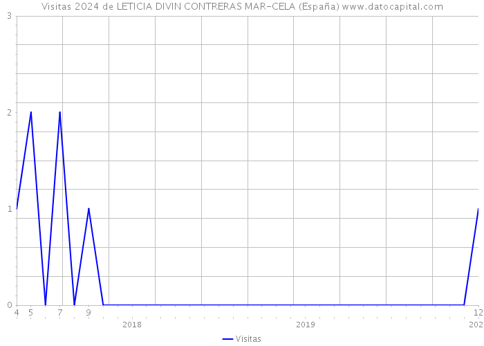 Visitas 2024 de LETICIA DIVIN CONTRERAS MAR-CELA (España) 