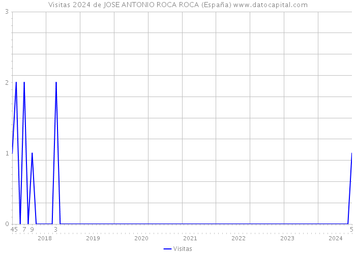 Visitas 2024 de JOSE ANTONIO ROCA ROCA (España) 