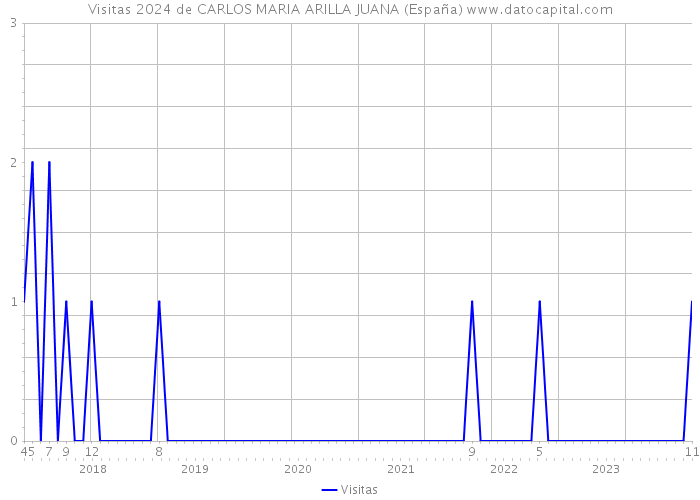 Visitas 2024 de CARLOS MARIA ARILLA JUANA (España) 