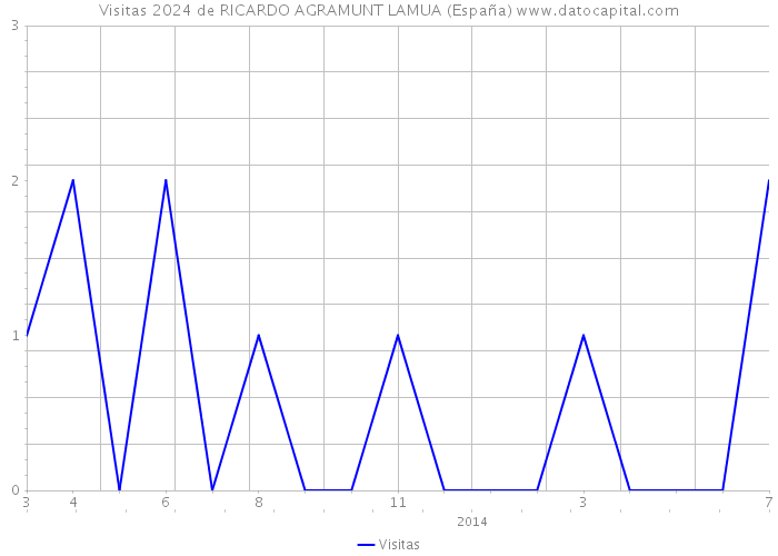 Visitas 2024 de RICARDO AGRAMUNT LAMUA (España) 
