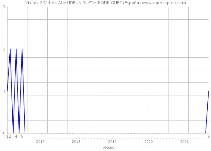 Visitas 2024 de ALMUDENA RUEDA RODRIGUEZ (España) 