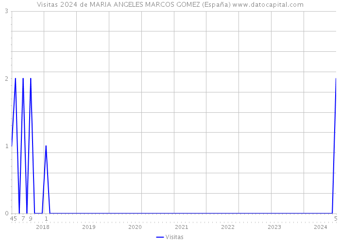 Visitas 2024 de MARIA ANGELES MARCOS GOMEZ (España) 