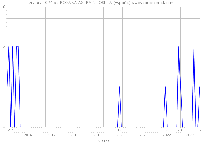 Visitas 2024 de ROXANA ASTRAIN LOSILLA (España) 
