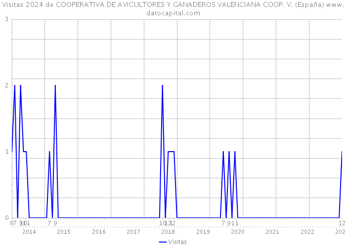 Visitas 2024 de COOPERATIVA DE AVICULTORES Y GANADEROS VALENCIANA COOP. V. (España) 