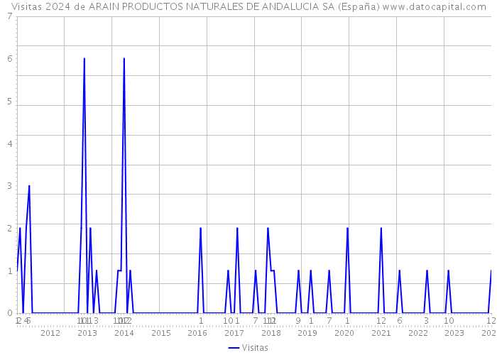 Visitas 2024 de ARAIN PRODUCTOS NATURALES DE ANDALUCIA SA (España) 