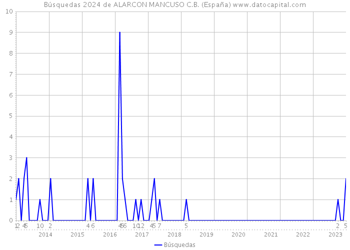 Búsquedas 2024 de ALARCON MANCUSO C.B. (España) 