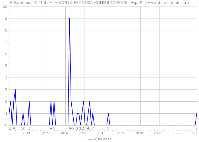 Búsquedas 2024 de ALARCON & ESPINOSA CONSULTORES SL (España) 
