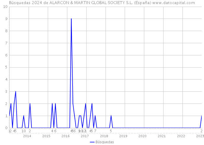 Búsquedas 2024 de ALARCON & MARTIN GLOBAL SOCIETY S.L. (España) 