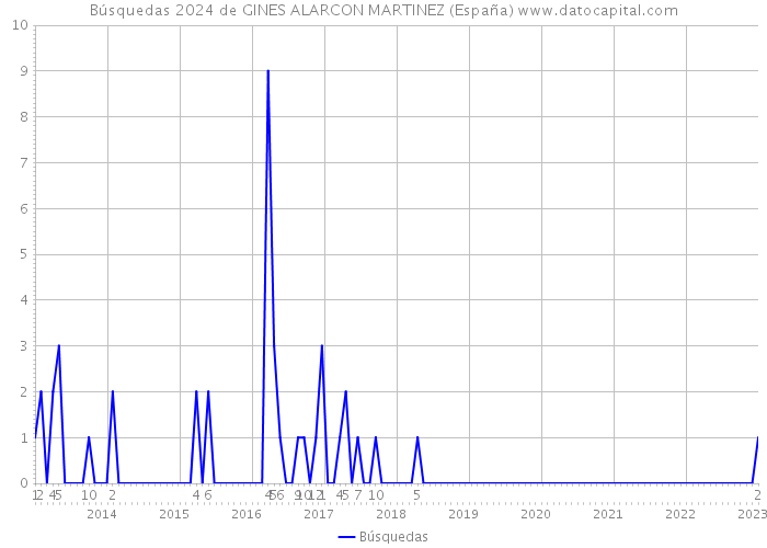 Búsquedas 2024 de GINES ALARCON MARTINEZ (España) 
