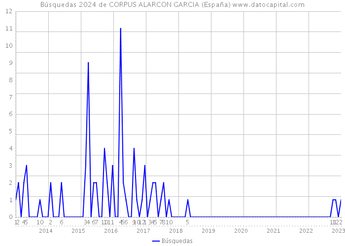 Búsquedas 2024 de CORPUS ALARCON GARCIA (España) 
