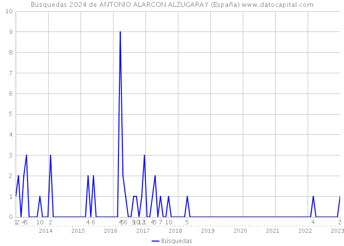 Búsquedas 2024 de ANTONIO ALARCON ALZUGARAY (España) 