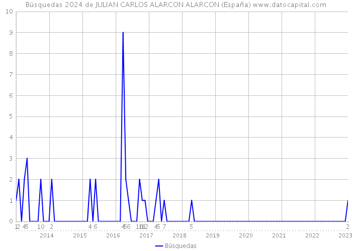 Búsquedas 2024 de JULIAN CARLOS ALARCON ALARCON (España) 