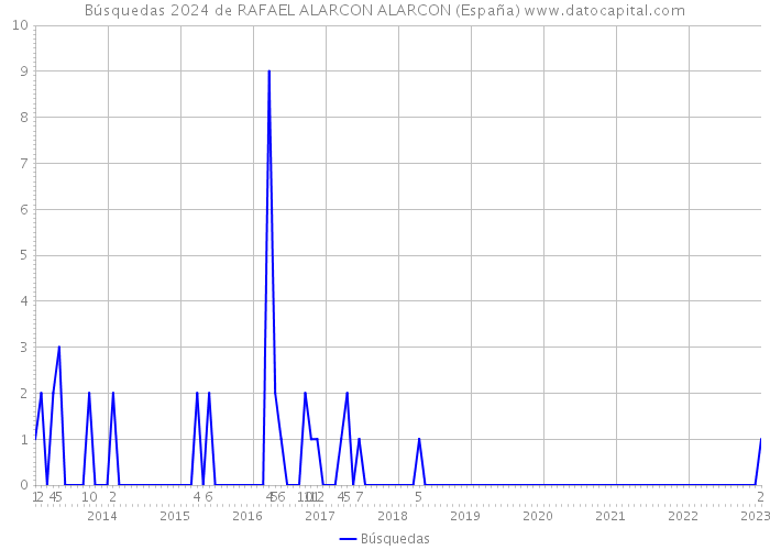 Búsquedas 2024 de RAFAEL ALARCON ALARCON (España) 